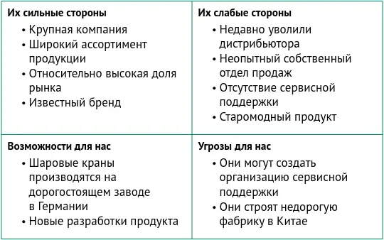 Рисунок 29 SWOTанализ для конкурента компания DVK Германия Вопросы - фото 20