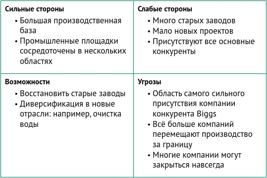 Рисунок 27 SWOTанализ для географической зоны продаж север Англии - фото 18