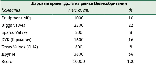 Исследование внутреннего рынка В дополнение к исследованию внешнего рынка у - фото 6