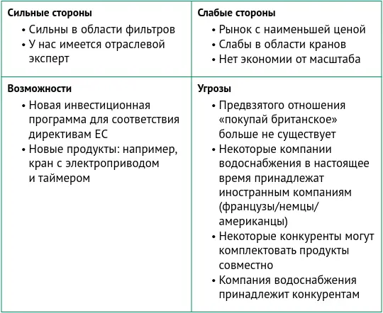 Рисунок 28 SWOTанализ для сегмента рынка водное хозяйство Рисунок 29 - фото 19