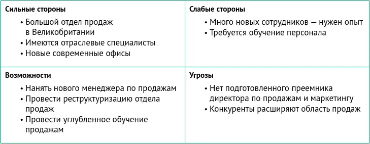 Рисунок 25 SWOTанализ сбытовой организации Рисунок 26 SWOTанализ для - фото 16