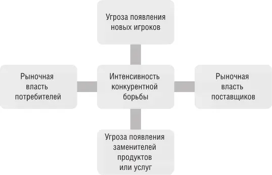 Рисунок 11Пять сил Портера Далее необходимо рассмотреть модель пяти сил - фото 6