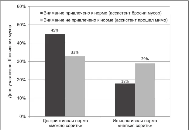 Рисунок 11Доля испытуемых которые сорили на парковке либо сильно - фото 3