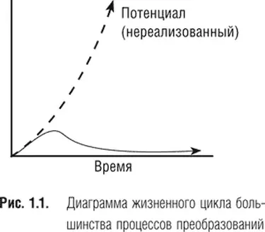 Вначале программа преобразований будь то программа общего управления - фото 1