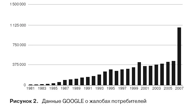 Безусловно в некоторых случаях данные Google повторяются поэтому не вдаваясь - фото 2