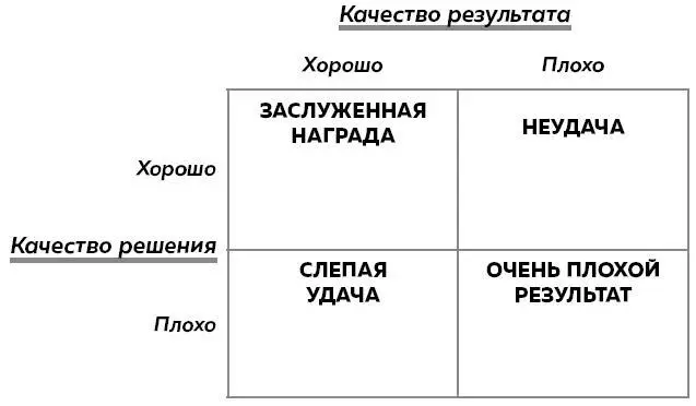 Хороший выбор 45 упражнений для принятия решений от чемпиона мира по игре в покер - изображение 16