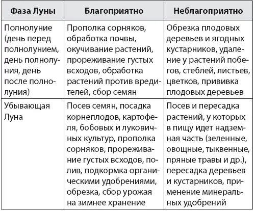 Влияние знаков зодиака на растения Влияние Луны на - фото 2