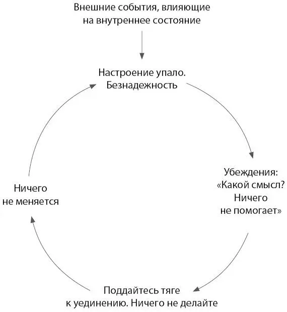 Рис 1 Нисходящая спираль плохого настроения Как несколько дней уныния - фото 1