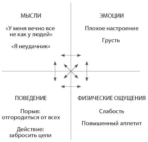 Рис 2 Чем больше мы думаем о плохом тем вероятнее что настроение - фото 2