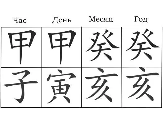Так 癸亥癸亥甲寅甲子 в этой судьбе 癸 Гуй Печать и сильно процветает и по причине - фото 20