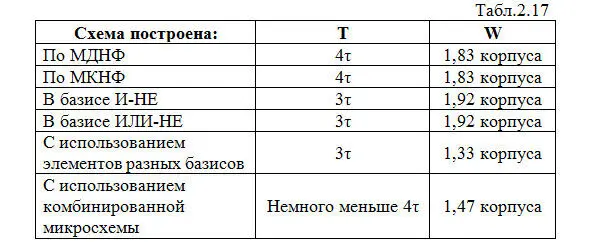 Сначала исключаем схемы построенные по МДНФ и МКНФ обладающие наибольшей - фото 77