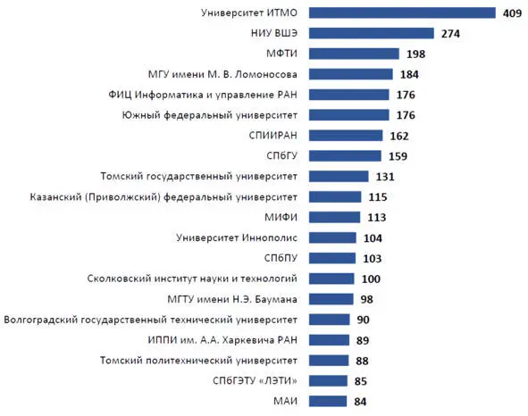 Рисунок 4 Топ20 российских организаций публикующих результаты научных - фото 12