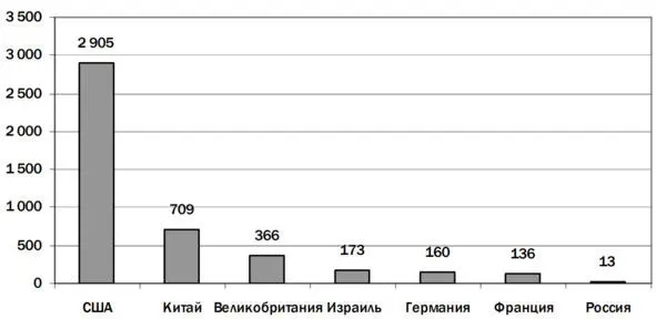 Рисунок 1 Количество компаний принимавших участие в разработках технологии ИИ - фото 9