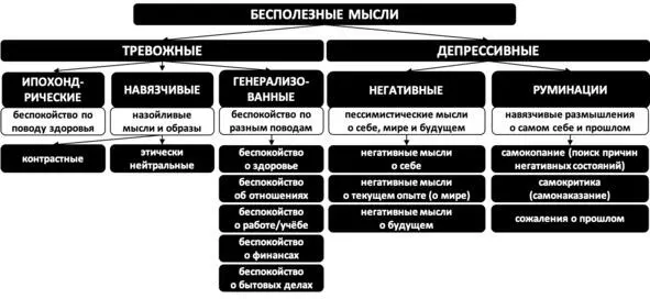 Рис 1 Концептуализация бесполезных мыслей Стоит отметить что данную книгу - фото 1