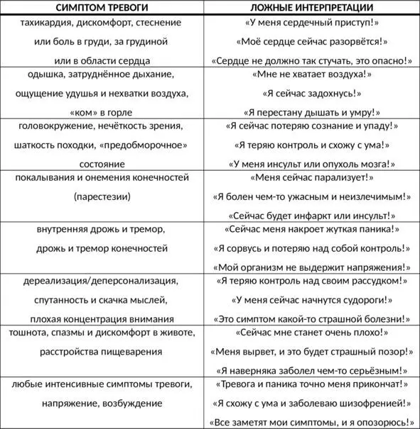 Таб 2 Типичные ложные интерпретации симптомов тревоги Ментальные ловушки - фото 11