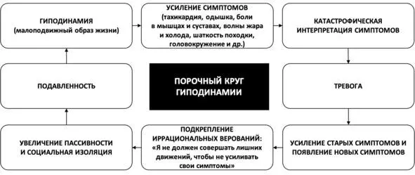Рис 10 Порочный круг гиподинамии Эволюция vs гиподинамия Действительно - фото 12