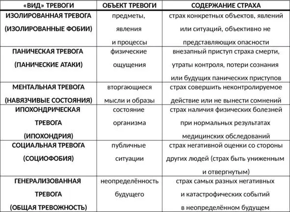 Таб 1 Виды избыточной тревоги Модели тревоги На сегодняшний момент в - фото 2