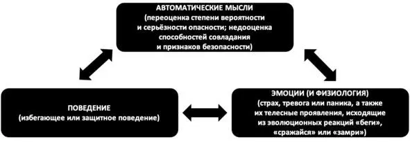 Рис 2 Треугольник тревоги Когнитивная модель тревоги Говоря предельно - фото 3