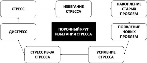 Рис 3 Порочный круг избегания стресса Непродуктивные способы преодоления - фото 4