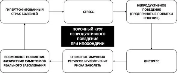 Рис 26 Порочный круг непродуктивного поведения при ипохондрии Большой - фото 43