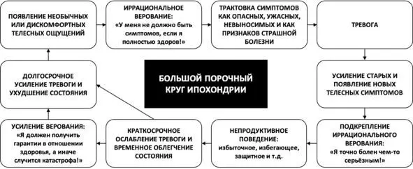 Рис 27 Большой порочный круг ипохондрии Терапевтические интервенции при - фото 44