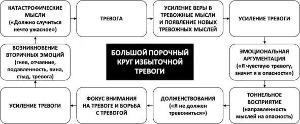 Рис 8 Большой порочный круг избыточной тревоги Порочный круг мышечного - фото 9