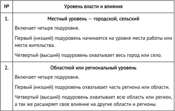 ПРАКТИЧЕСКОЕ ЗАДАНИЕ Подумайте а какого максимального уровня власти и - фото 1