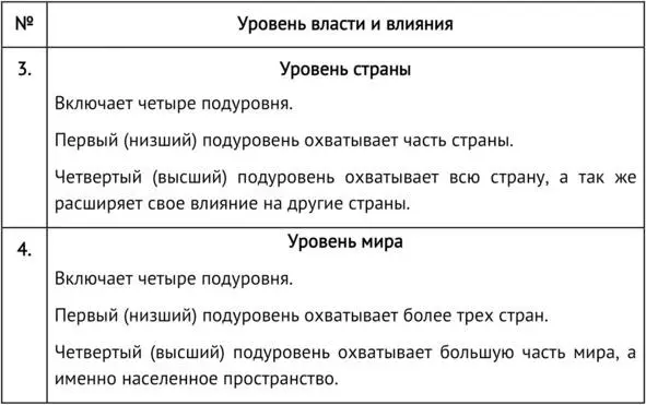 ПРАКТИЧЕСКОЕ ЗАДАНИЕ Подумайте а какого максимального уровня власти и - фото 2