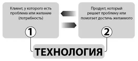 Ил 11 Цель маркетолога наладить технологию решения проблем или - фото 13