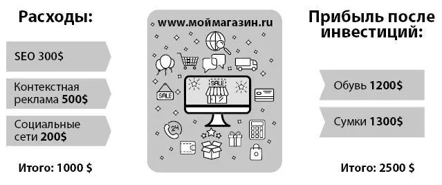 Ил 21 Принципиальная схема прибыли и расходов какоголибо бизнеса Как обычно - фото 16