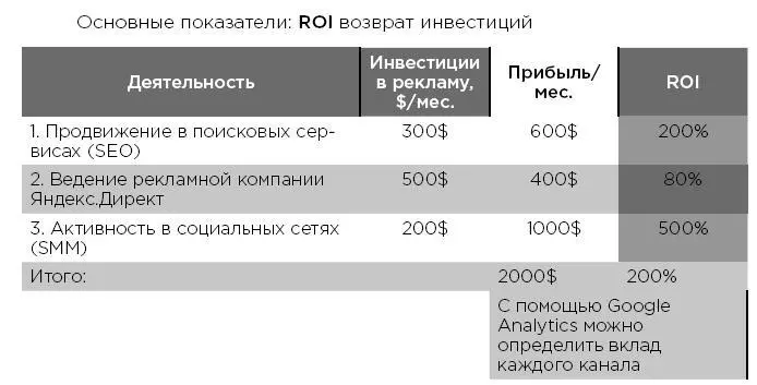 Таблица 21 Оцифрованные данные по маркетинговым каналам При детальном - фото 17