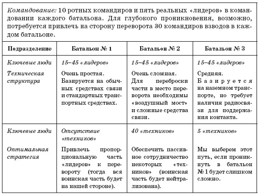 Допустим мы подошли к офицеру армии и предложили ему участие в планирующемся - фото 5