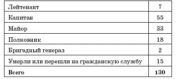 Семь лейтенантов наверняка с удовольствием присоединятся к перевороту - фото 6