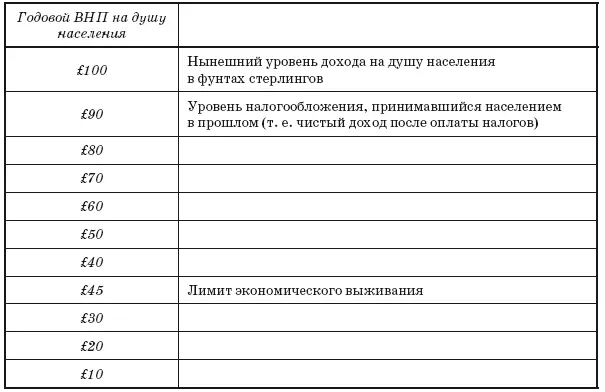 Таким образом в прошлом в этой бедной но все же не нищей стране ВНП на душу - фото 25