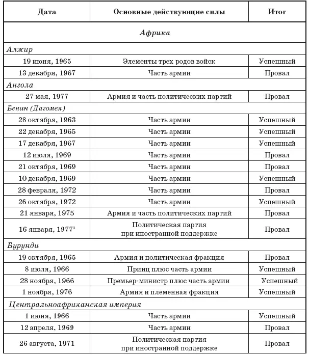 1Широко распространено мнение о том что данный переворот был имитирован - фото 38