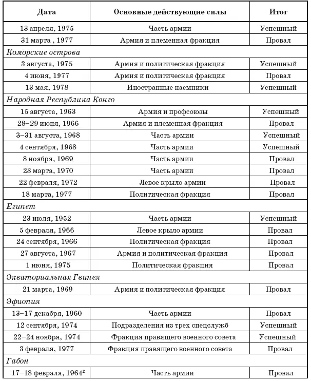 2Правительство Леона Мба Leon Mba было быстро свергнуто благодаря военному - фото 39
