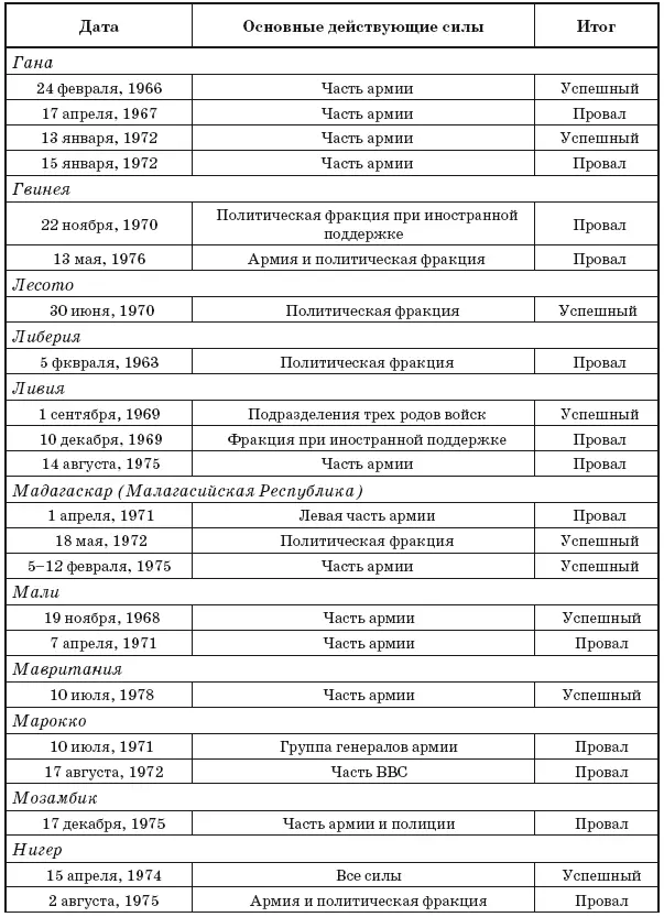 Государственный переворот Практическое пособие - фото 40