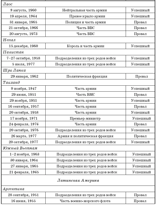 Государственный переворот Практическое пособие - фото 43