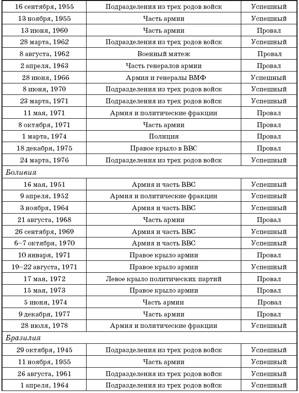 Государственный переворот Практическое пособие - фото 44