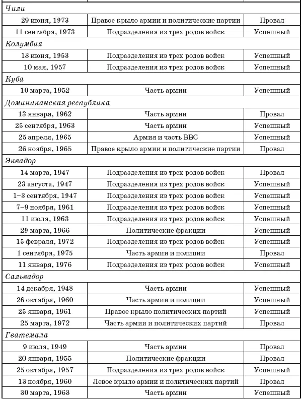 Государственный переворот Практическое пособие - фото 45