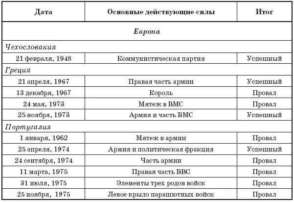 Таблица III Эффективность государственных переворотов 19451964 годы Итог - фото 49