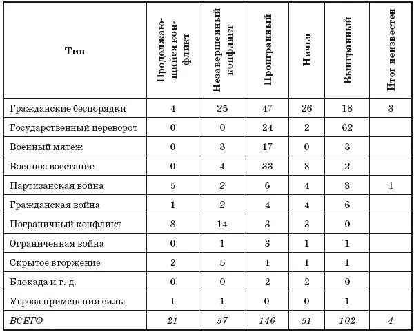 Таблица IV Частота государственных переворотов Распределение по времени типов - фото 50