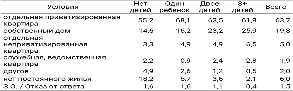 Большинство семей респондентов проживают в жилье состоящем из 23 комнат 610 - фото 7