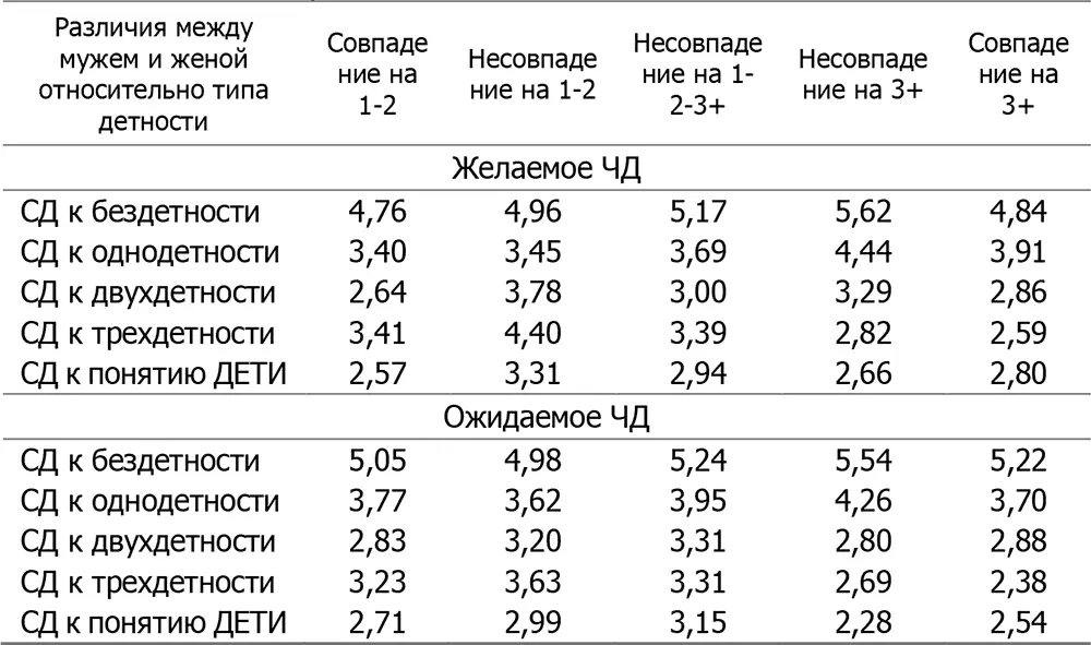 Примечание Максимальное различие по пяти применявшимся шкалам СД равно 134 - фото 15