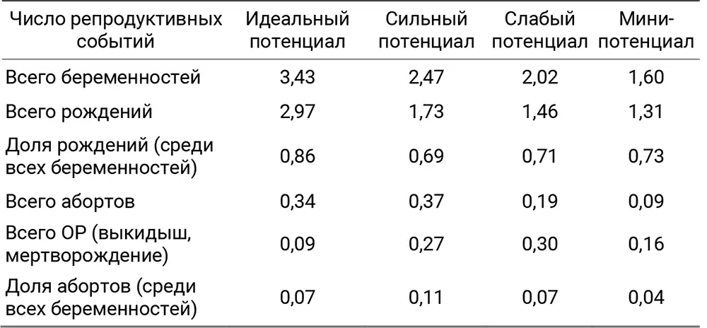Новая типология потенциала детности ПД сформирована введением нового критерия - фото 18