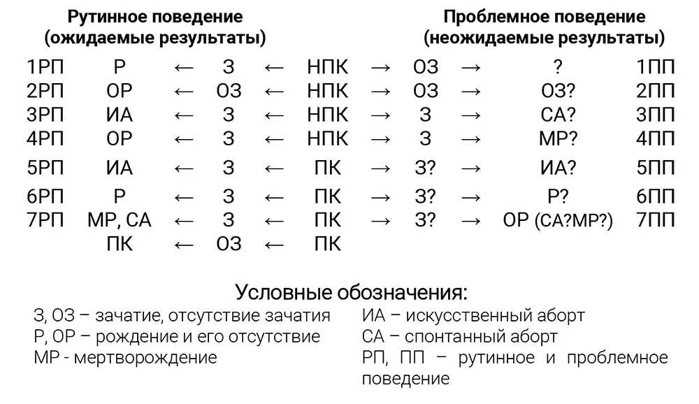 Ситуации 1ПП и 2ПП связанные с отсутствием зачатия не выделяются в данной - фото 19