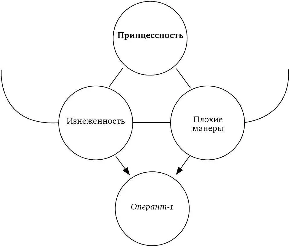 Схема 2 Операционализация принцессности Схема 3 Альтернативная модель - фото 3