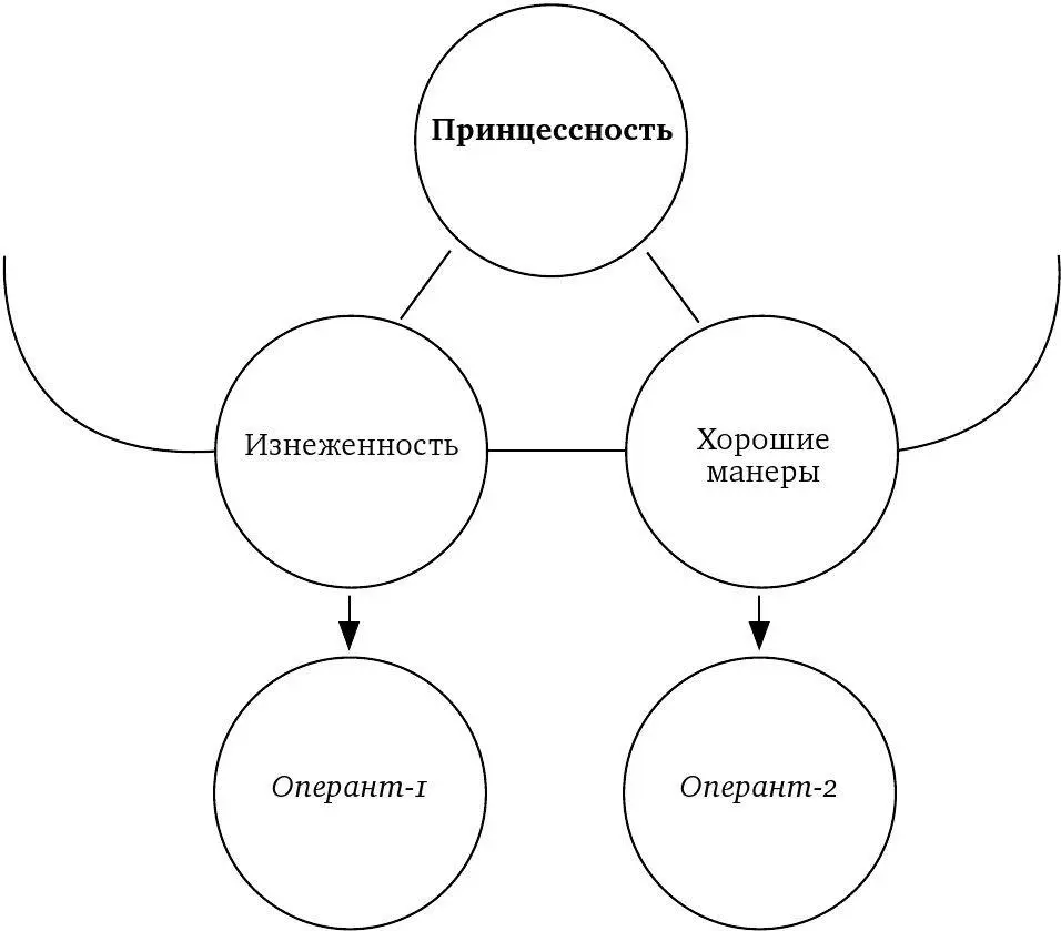Схема 3 Альтернативная модель исследования принцессности Как видим исходная - фото 4