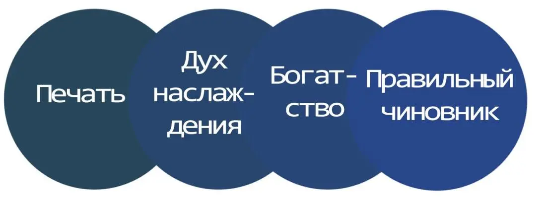 В китайской астрологии изучают разные структуры карт и те карты в которых - фото 2