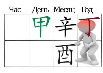 Если 甲 рождается в месяц 酉 то 辛 иньский Металл является как прямое Служебное - фото 12